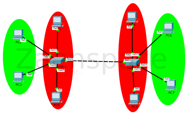 CISCO | KONFIGURASI VLAN TRUNKING