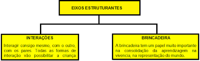 EIXOS ESTRUTURANTES - INTERAÇÕES E BRINCADEIRAS