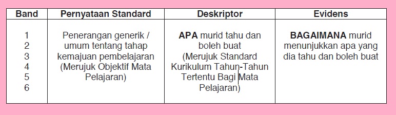 Standard Prestasi - Medium Informasi dan Aktiviti KSSR PBS