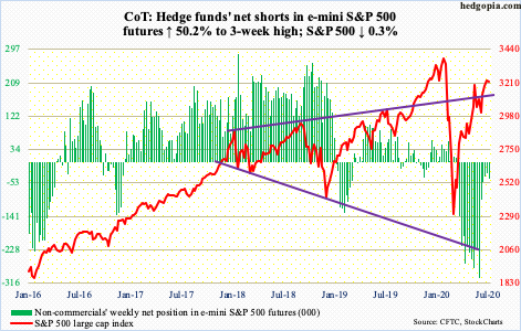 Posición de los Hedge Funds en el SP500