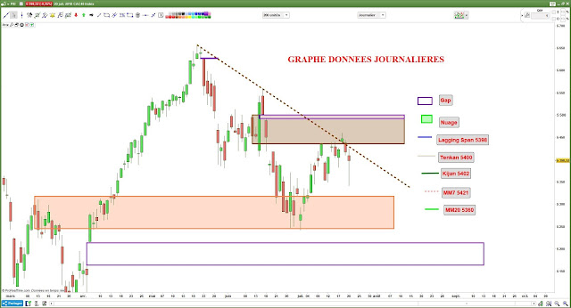 Analyse chartiste cac40 $cac [20/07/18]