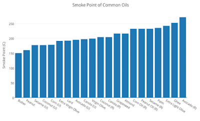 Smoke Point Temperature