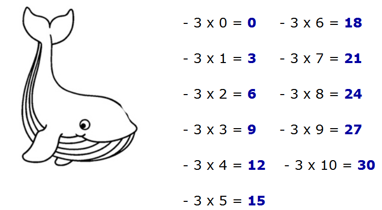 http://cplosangeles.juntaextremadura.net/web/edilim/curso_2/matematicas/tablas/tabla03/tabla03.html