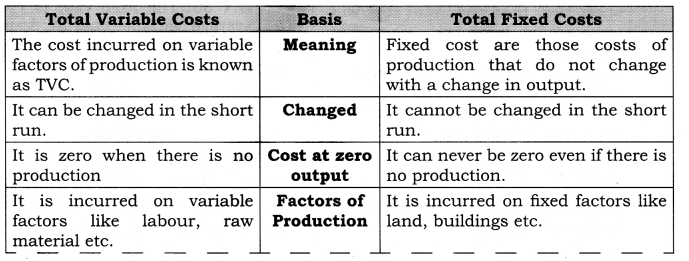 Solutions Class 12 Economics Chapter-6 (Cost)