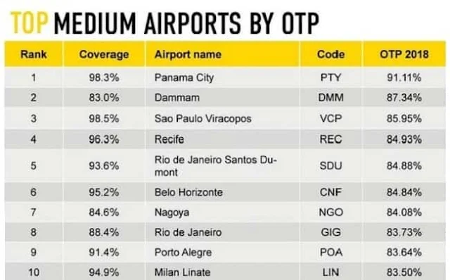 TOP 10 MEDIUM AIRPORTS IN THE WORLD