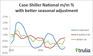 Better House Price Seasonal Adjustment