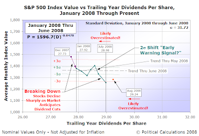 S&P 500 Index Value vs Trailing Year Dividends Per Share, January 2008 Through Jul 2008 (with August 2008 to Date!)