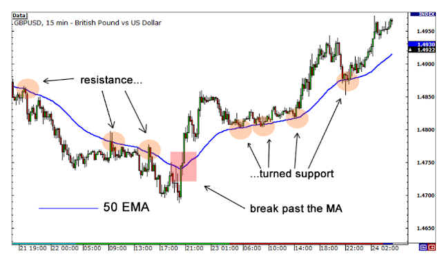 Moving Average For Forex