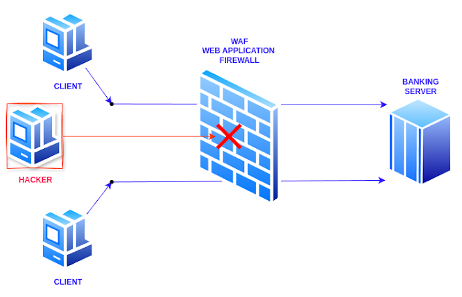 A web application firewall has the capability to intercept a number of malicious attacks.