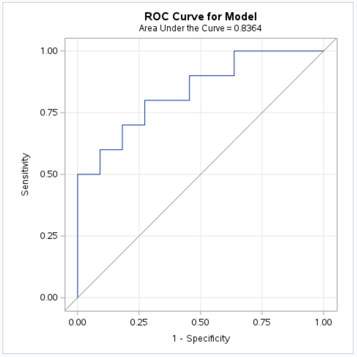 Creating ROC Curve in SAS