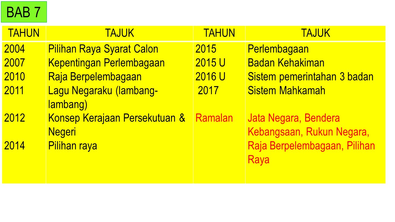 CIKGU ROSLE SEJARAH: ANALISA SOALAN RAMALAN SEJARAH SPM 