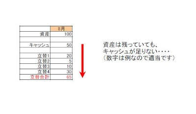 cash-chart 現金と立替の図