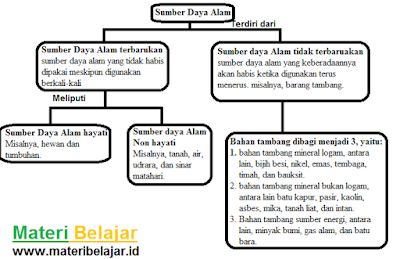 Jenis Sumber Daya Alam dan Persebarannya Pemanfaatan Sumber Daya Alam dalam Kegiatan Ekonomi Berdasarkan Pasal 33 Uud 1945