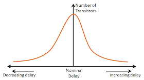 Most of the transisors have close to nominal delay. However, some transistors have delay variations. Theoretically, there is no bound existing for delay variations. However, probabilty of having that delay decreases as delay gets far from nominal.