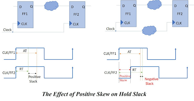the effect of positive skew on hold slack