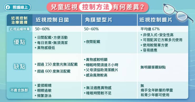 兒童近視控制方法有何差異