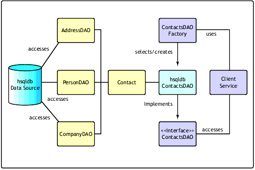 Data Access Object Pattern in Java