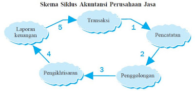  Perusahaan jasa yaitu perusahaan yang kegiatannya menjual jasa kepada masyarakat yang me Siklus Pada  Perusahaan Jasa