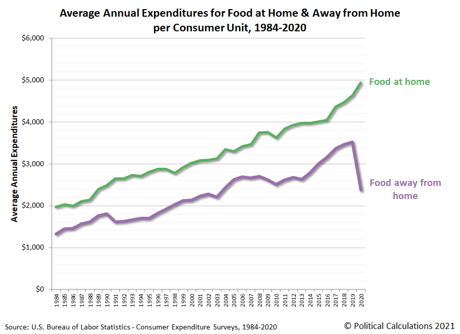Average Annual Expenditures for Food at Home & Away from Home per Consumer Unit, 1984-2020