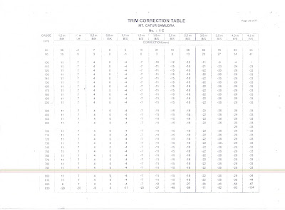 List corection table