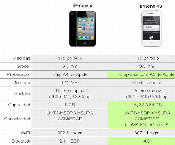 Comparativas: Iphone 4 e iphone 4S diferencias