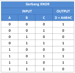 Tabel kebenaran gerbang XNOR 3 input