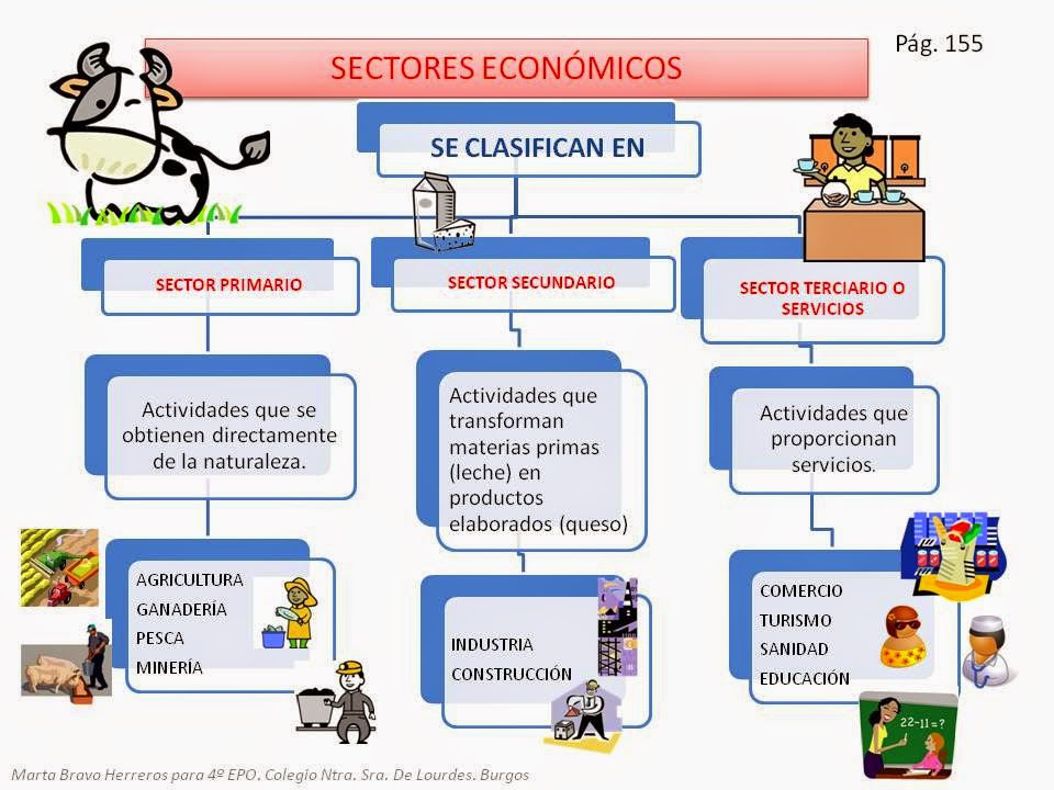 http://tallerticnuestrocoletierno.blogspot.com.es/2015/02/trabajos-sectores-economicos.html