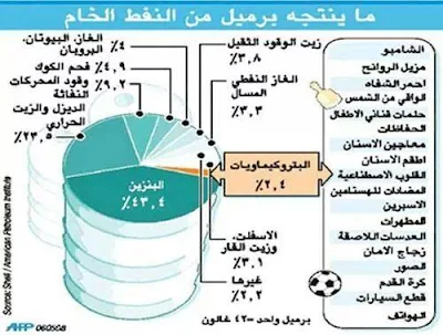 ما الذي نحصل عليه من برميل النفط ما الذي نحصل عليه من برميل النفط