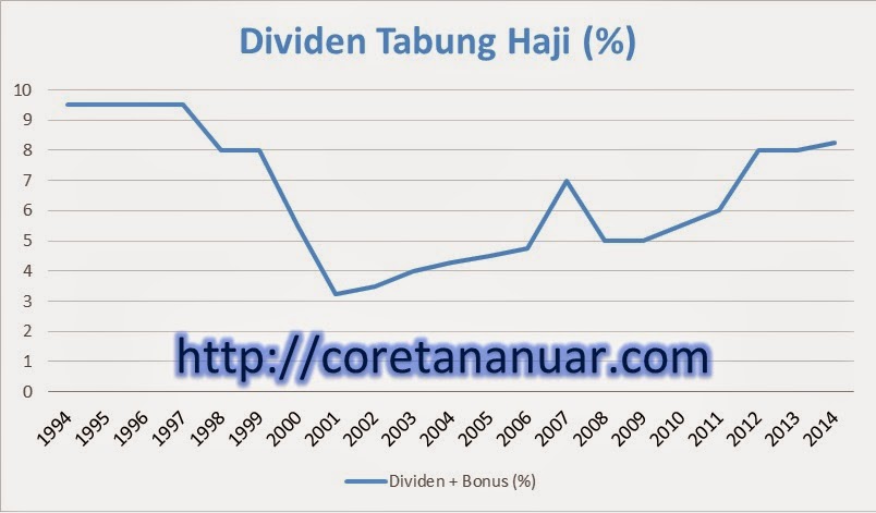 Syukur Alhamdulillah.. Bonus Tabung Haji 2014 naik lagi.. | Coretan ...