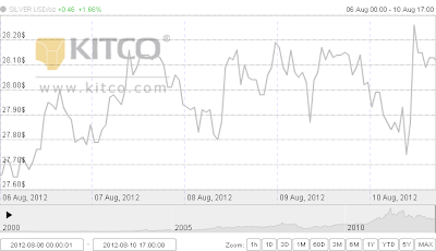 Tren Harga Emas dan Harga Perak per 10 Agustus 2012 