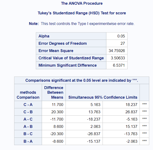 ANOVA Result