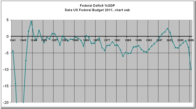 gdpdeficit%gdp19412009