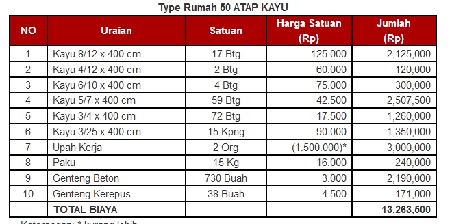 Perbandingan Harga Pemasangan Atap Kayu Vs Baja Ringan 