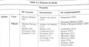 Introduccion a Patrones de diseño | Parte # 1