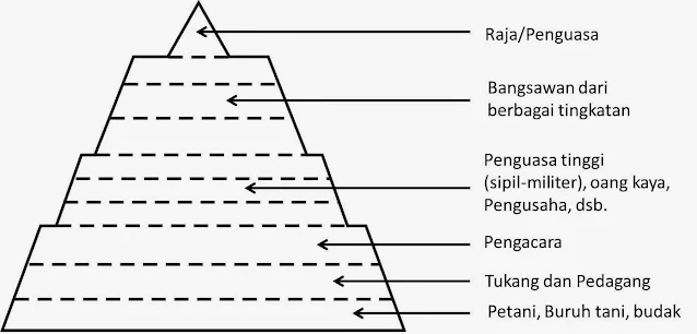 Catatan Sosiologi Teori Stratifikasi Sosial