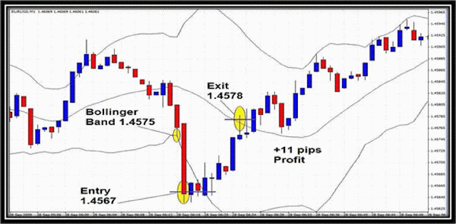 Bollinger Bands Spike Scalping Strategy