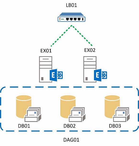 Exchange Anywhere: Exchange 2013 load balancing using open source ...