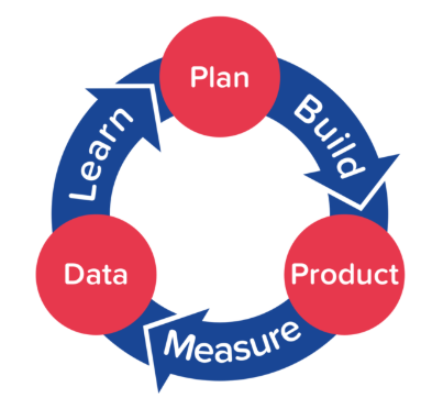 Startup Build-Measure-Learn Loop