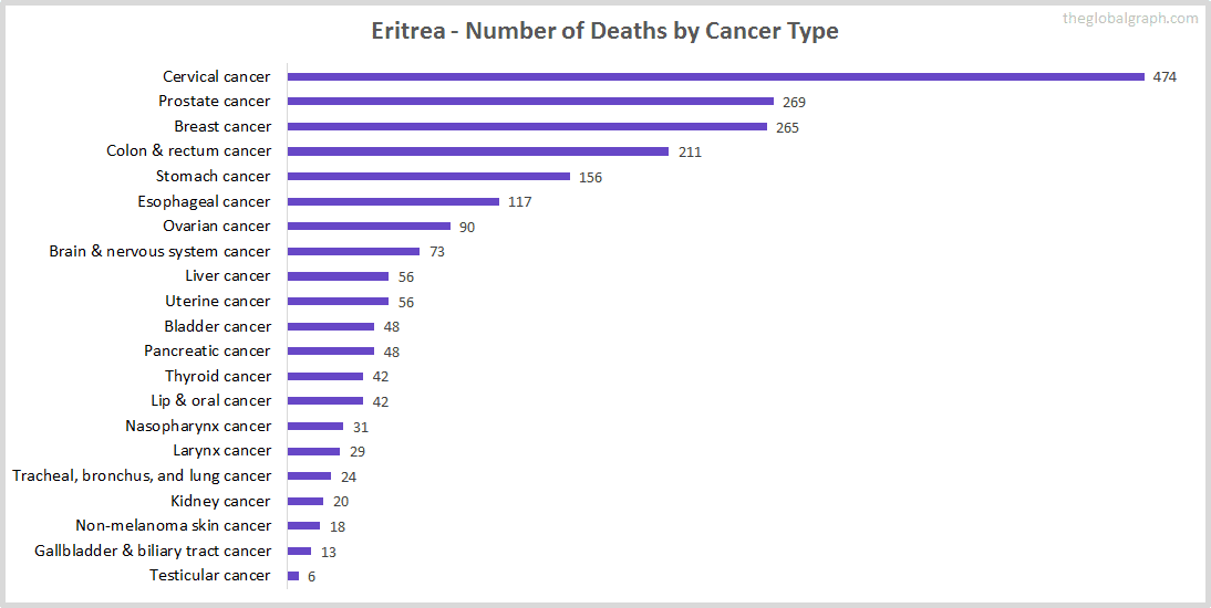 Major Risk Factors of Death (count) in Eritrea