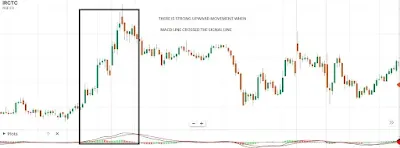 MACD indicator - short term trading strategy