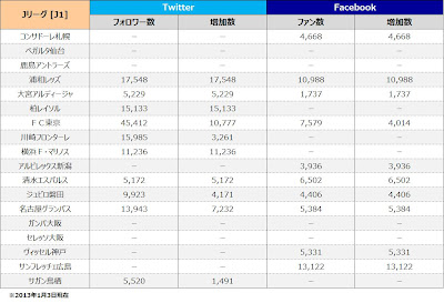 Jクラブ_スポーツチームのTwitterフォロワー数/Facebookページファン数［2013.01ver.］ 