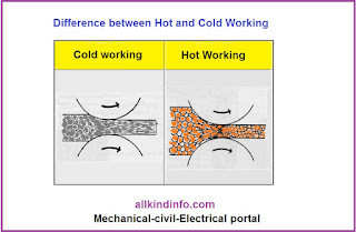 difference between hot and cold working processes