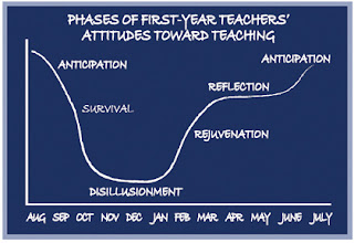 phases of teaching