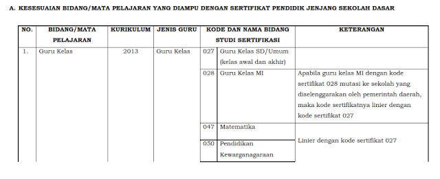 Kesesuaian Bidang/Mata Pelajaran yang Diampu dengan Sertifikat Pendidik Jenjang Sekolah Dasar (SD)