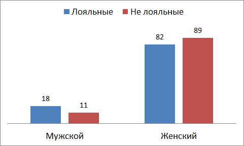 лояльность сотрудников