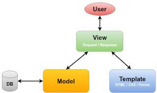 Django: MVT Architecture