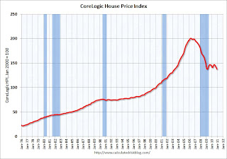 CoreLogic House Price Index