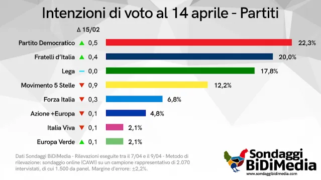 Sondaggio politico elettorale Bidimedia sulle intenzioni di voto degli italiani