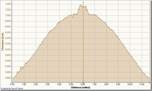 Tower Lake & Rockbound Lake 11-09-2011, Elevation - Distance