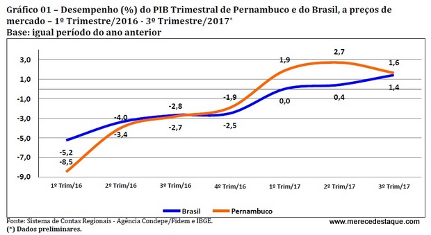 Condepe/Fidem divulga resultados do PIB no 3º trimestre de 2017